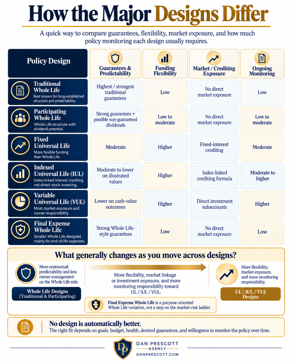 How the Major Designs Differ