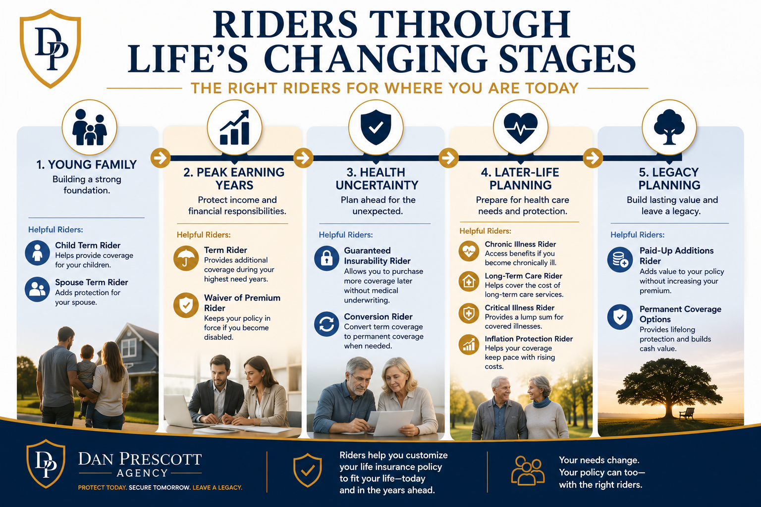Life insurance rider guide organized by family, earning, health, later-life, and legacy planning stages.