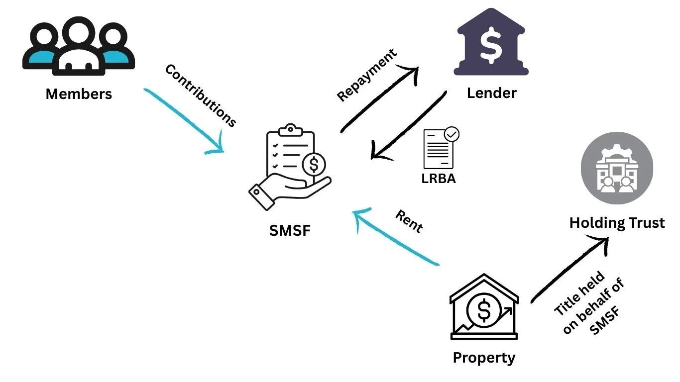 SMSF Bare Trust Structure