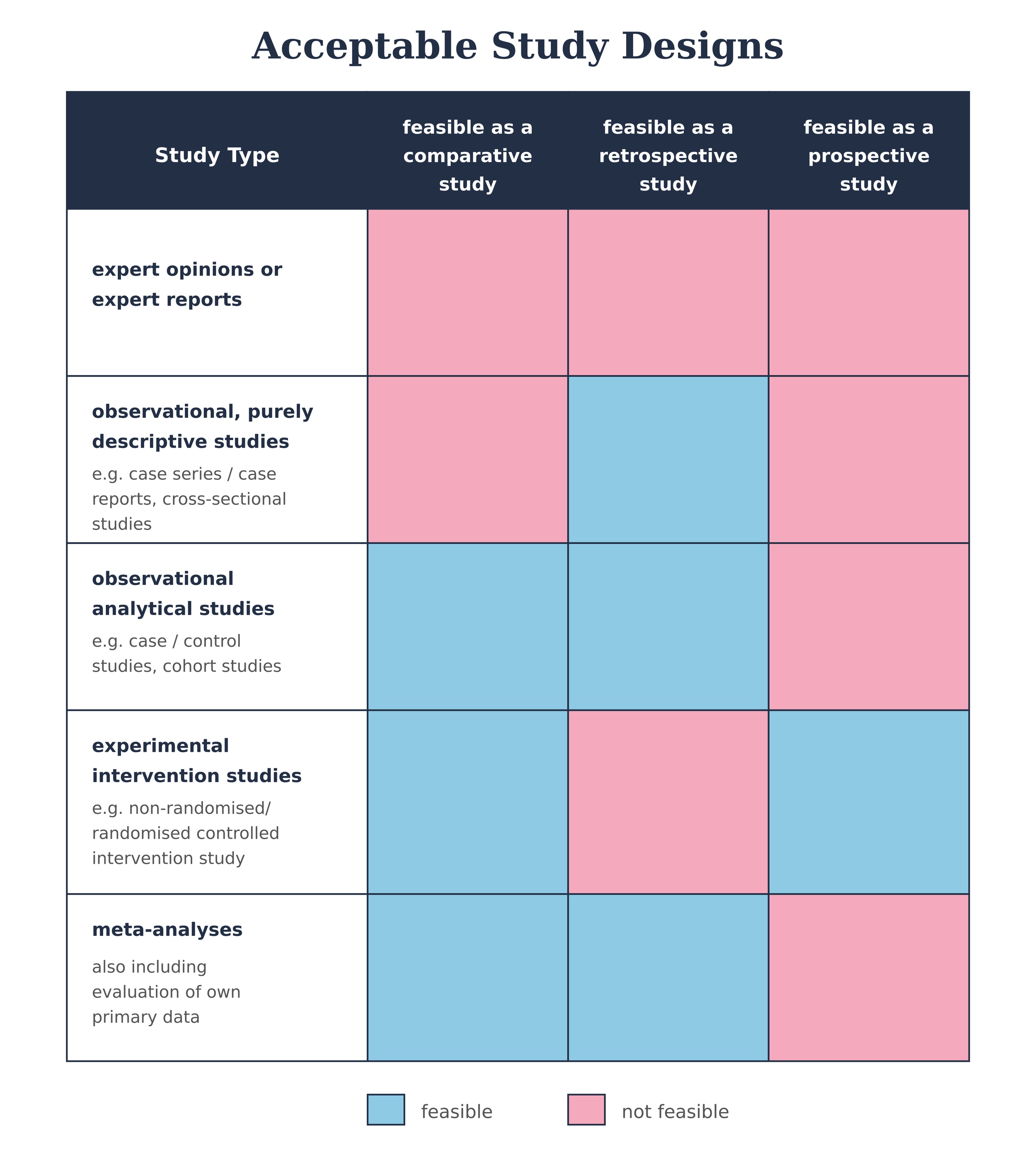 Table detailing acceptable study designs for generating DiGA clinical evidence, showing feasible retrospective and prospective methods for DiGA reimbursement Germany.