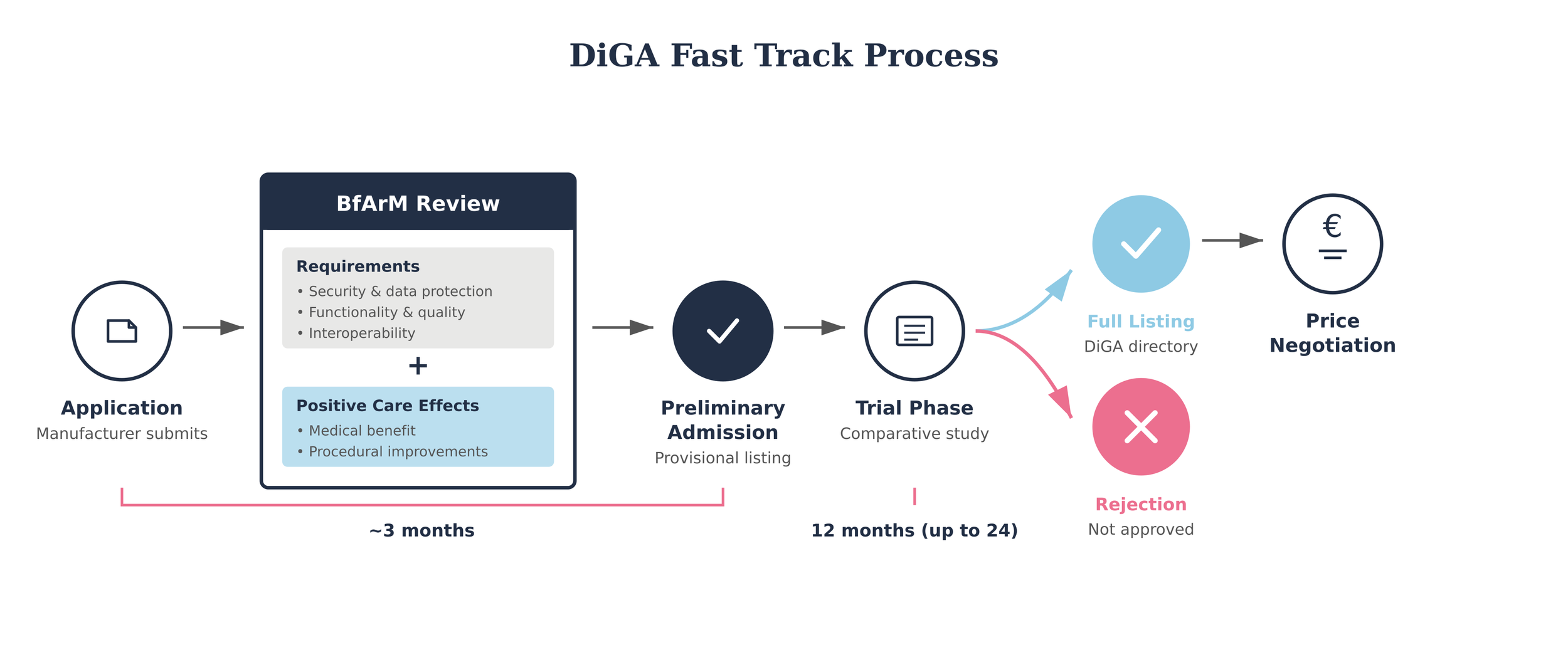 Flowchart illustrating the BfArM Fast-Track process for DiGA reimbursement Germany