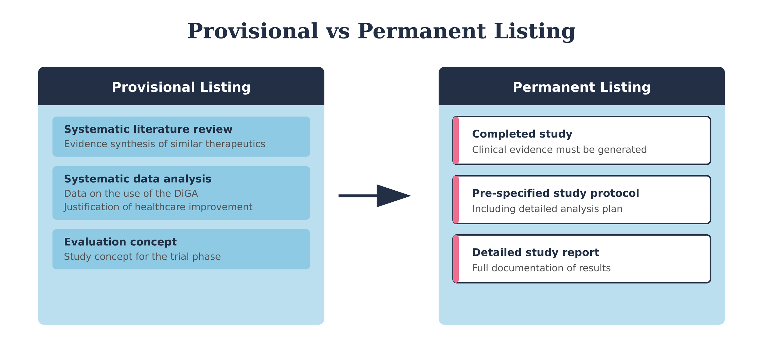 Comparison chart illustrating the DiGA clinical evidence requirements for Provisional versus Permanent Listing, a key step in the path to DiGA reimbursement Germany.