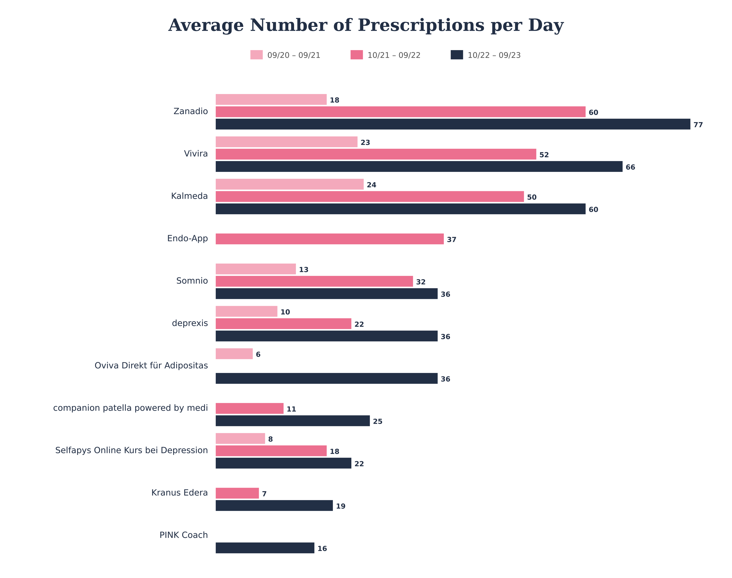 Bar chart showing the growth in average daily prescriptions for top DiGA digital health apps (2020–2023), illustrating successful integration into the German healthcare system.
