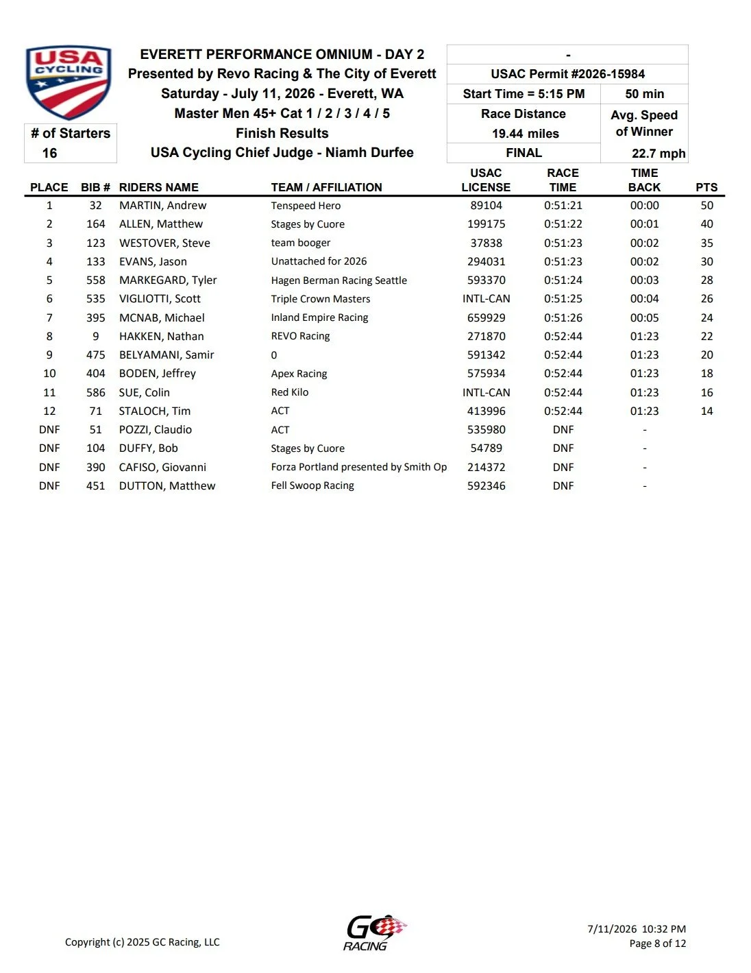 Race result sheet from a cycling event showing the top finishers, their times, team affiliations, and points, with some racers marked as DNF (Did Not Finish).
