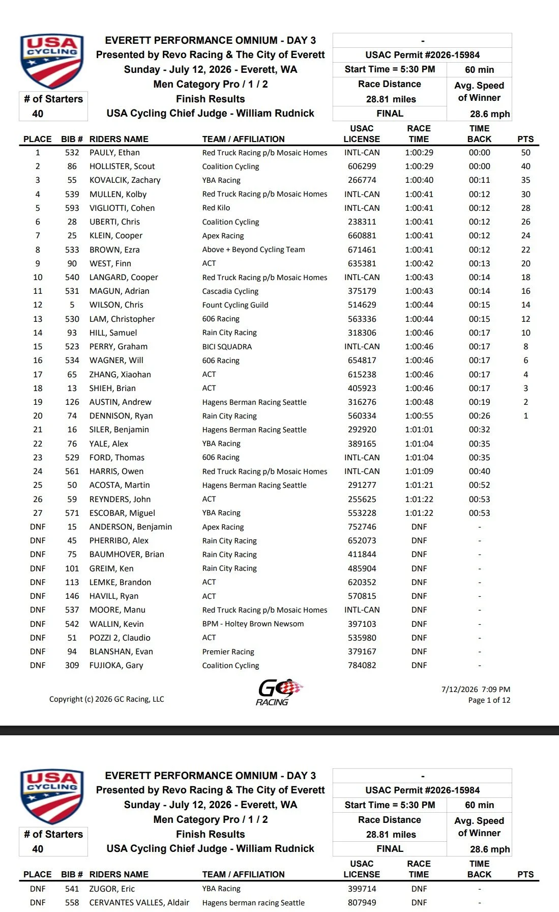 Race results sheet for USA Cycling event on July 12, 2026, at Everett, Washington, showing top riders, team affiliations, and race details.