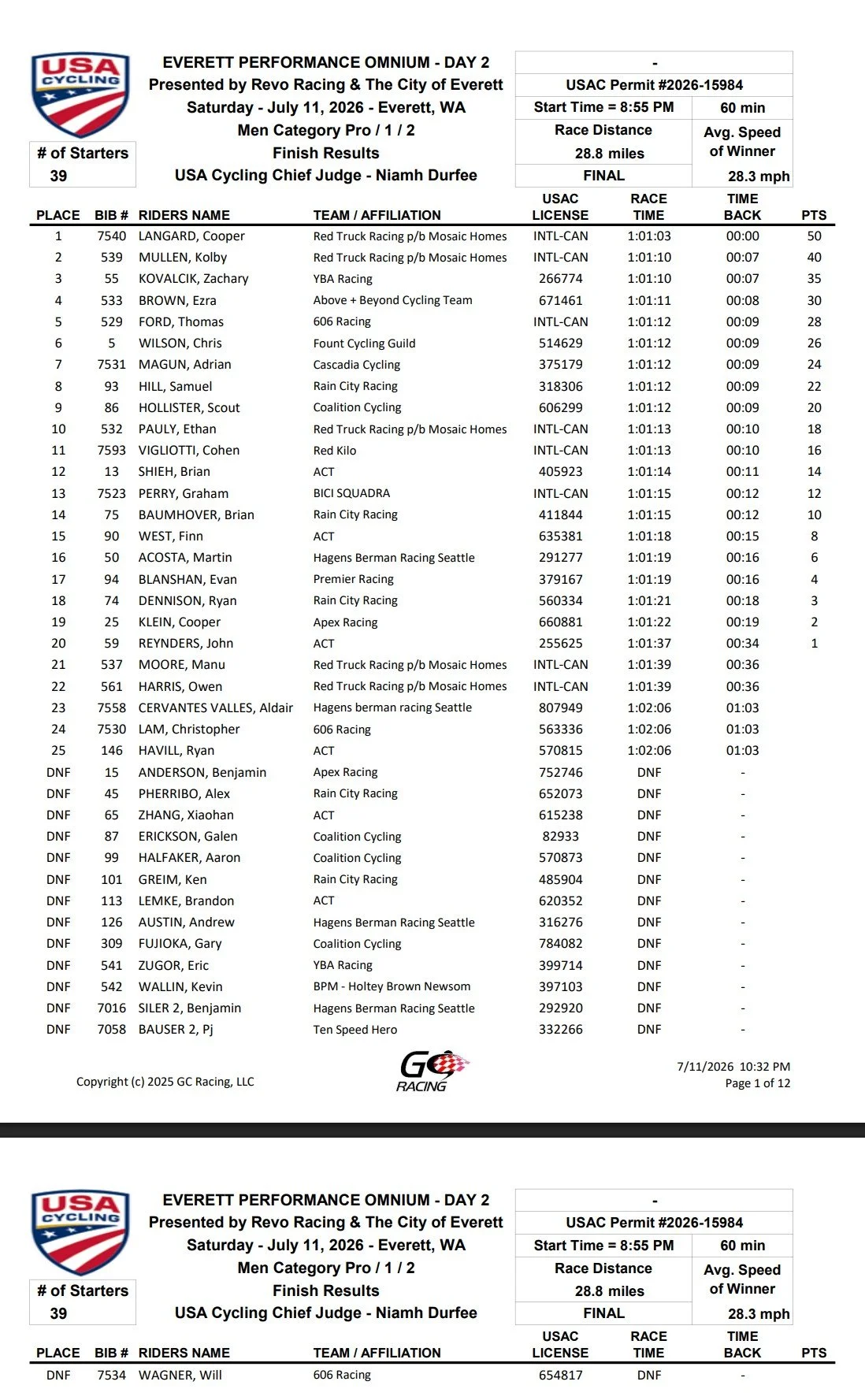 Race results sheet from the Everett Performance Omnium cycling event, showing race details, participant standings, and finishing times.
