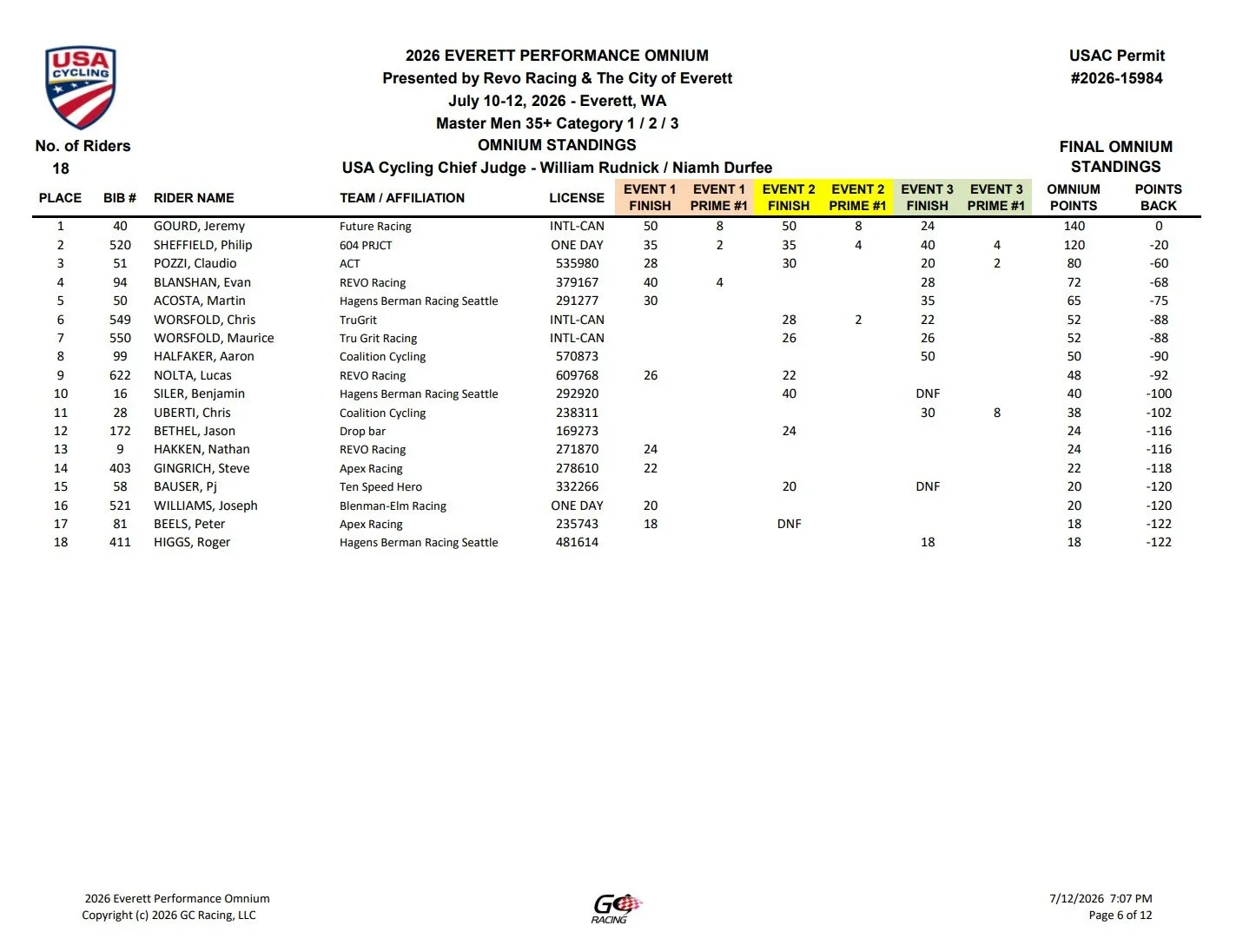 2026 Everett Performance Omnium standings table showing rider rankings, names, affiliations, license numbers, points scored in each event, final points, and points back. Includes event scores for four races and overall rankings for cyclists competing in a cycling competition held July 10-12, 2026, in Everett, Washington.