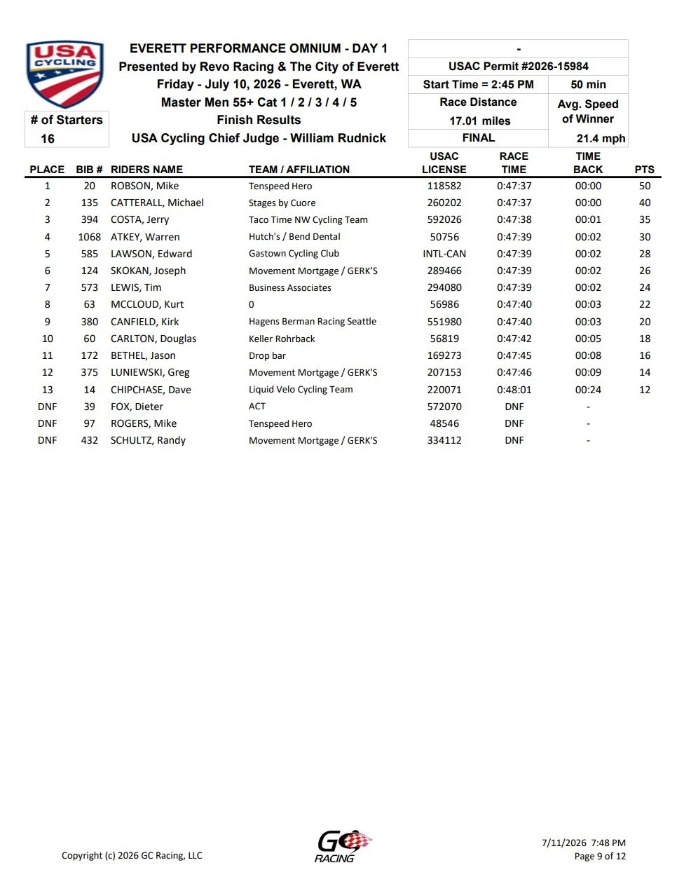 Results sheet from a cycling race showing the top finishers, their team, race time, and points, including details like race distance, average speed, and race date.