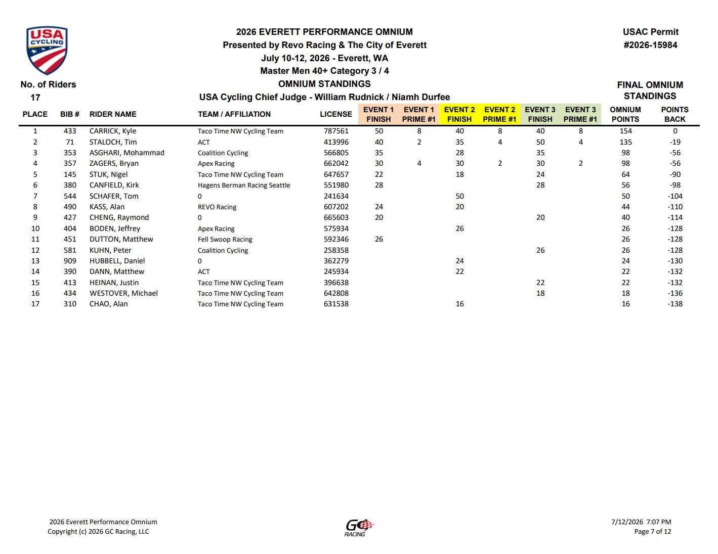 Race standings and results for the 2026 Everett Performance Omnium cycling event held July 10-12 in Everett, WA, showing rider rankings, team affiliations, points scored, and standings.