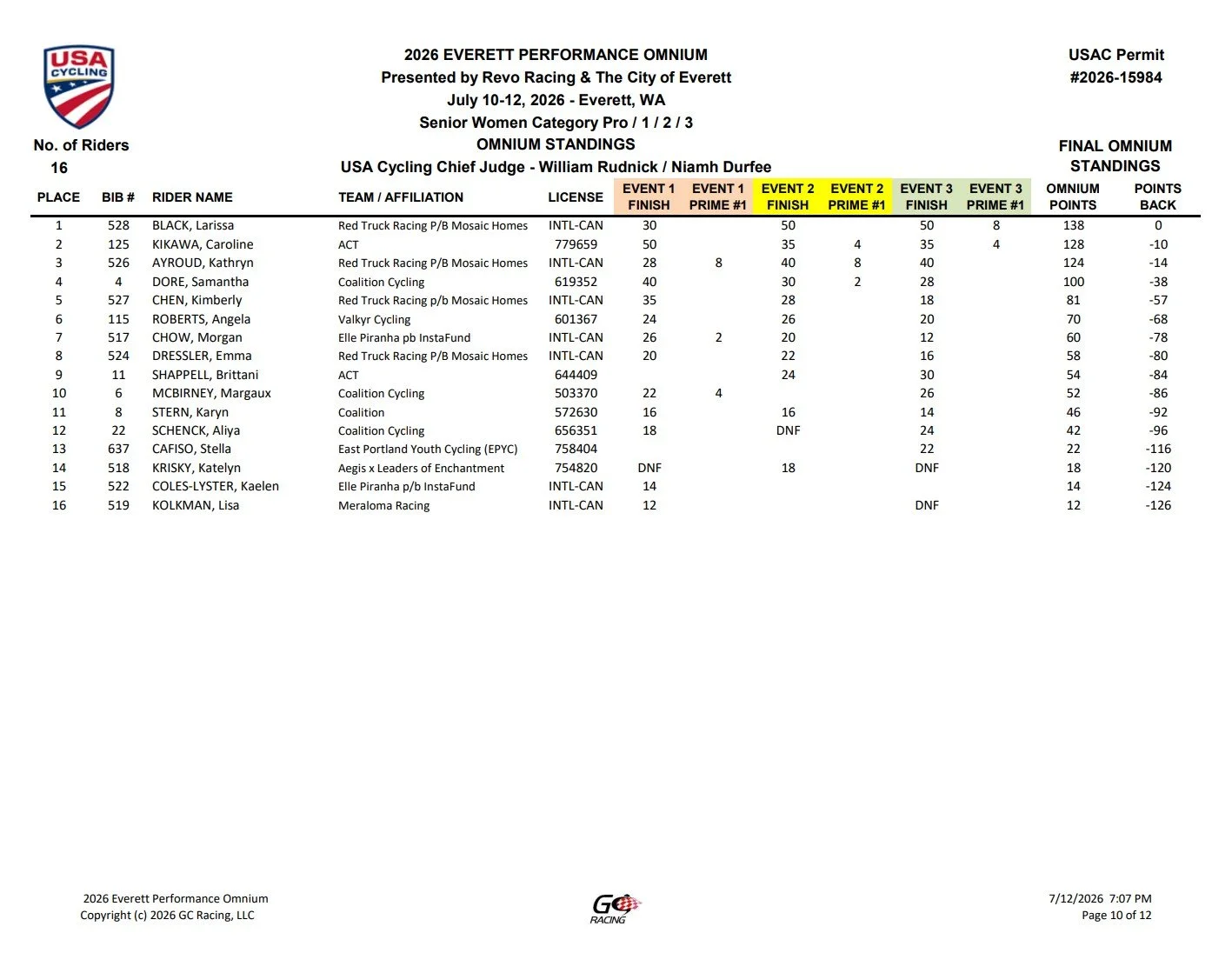 2026 Everett Performance Omnium cycling race standings sheet listing rider names, teams, licenses, race points, and final standings from July 10-12, 2026, in Everett, Washington.