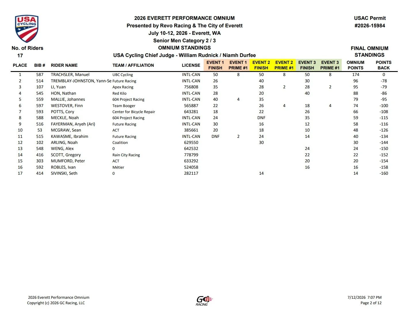 Results sheet for the 2026 Everett Performance Omnium cycling race, listing rider standings, points, and race details for July 10-12, 2026, in Everett, Washington.