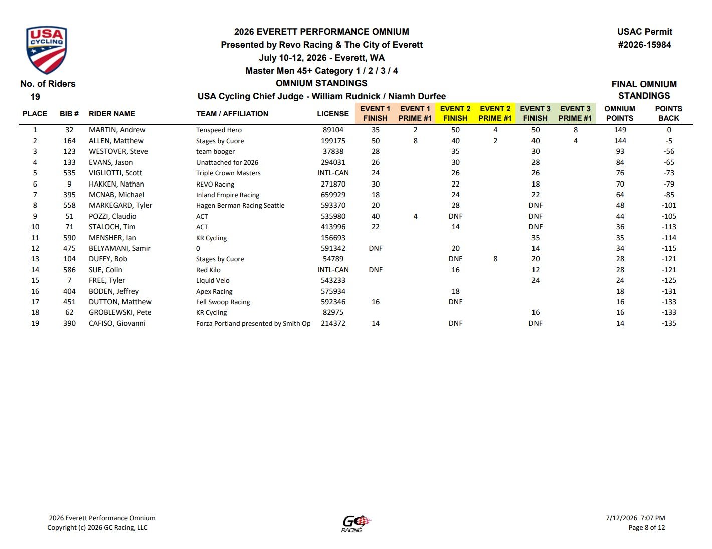 Results table for the 2026 Everett Performance Omnium cycling event, July 10-12, 2026, in Everett, WA. It shows rider standings, including rider names, teams, licenses, and points across multiple events, with some riders marked as DNF or absent in certain heats.