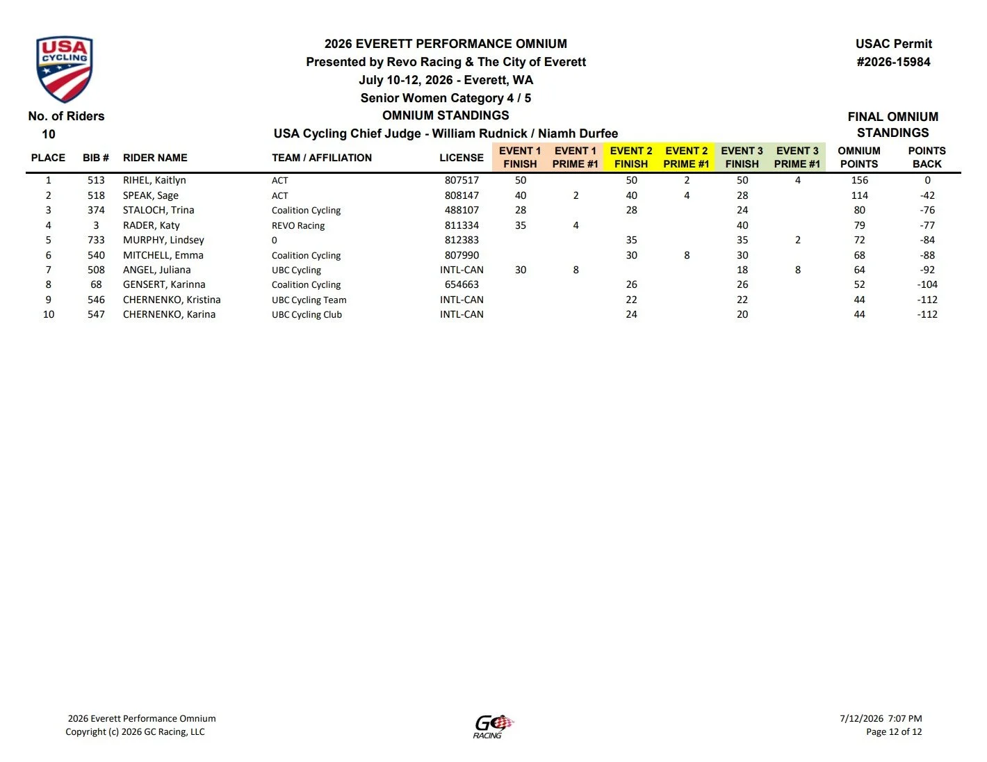 A race results table for the 2026 Everett Performance Omnium cycling event held July 10-12, 2026, in Everett, Washington. The table lists rider standings, names, team affiliations, license numbers, event points, and overall scores, with some riders highlighted in yellow.