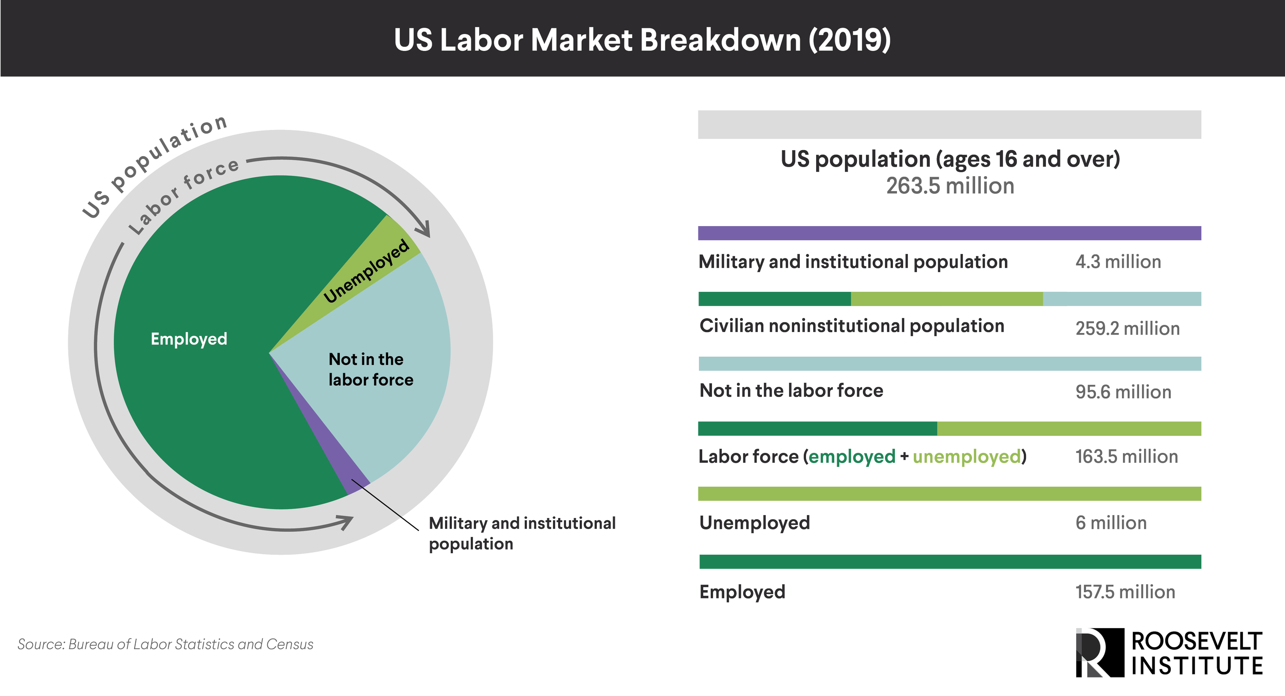 US Labor Market Infographic for Roosevelt Institute