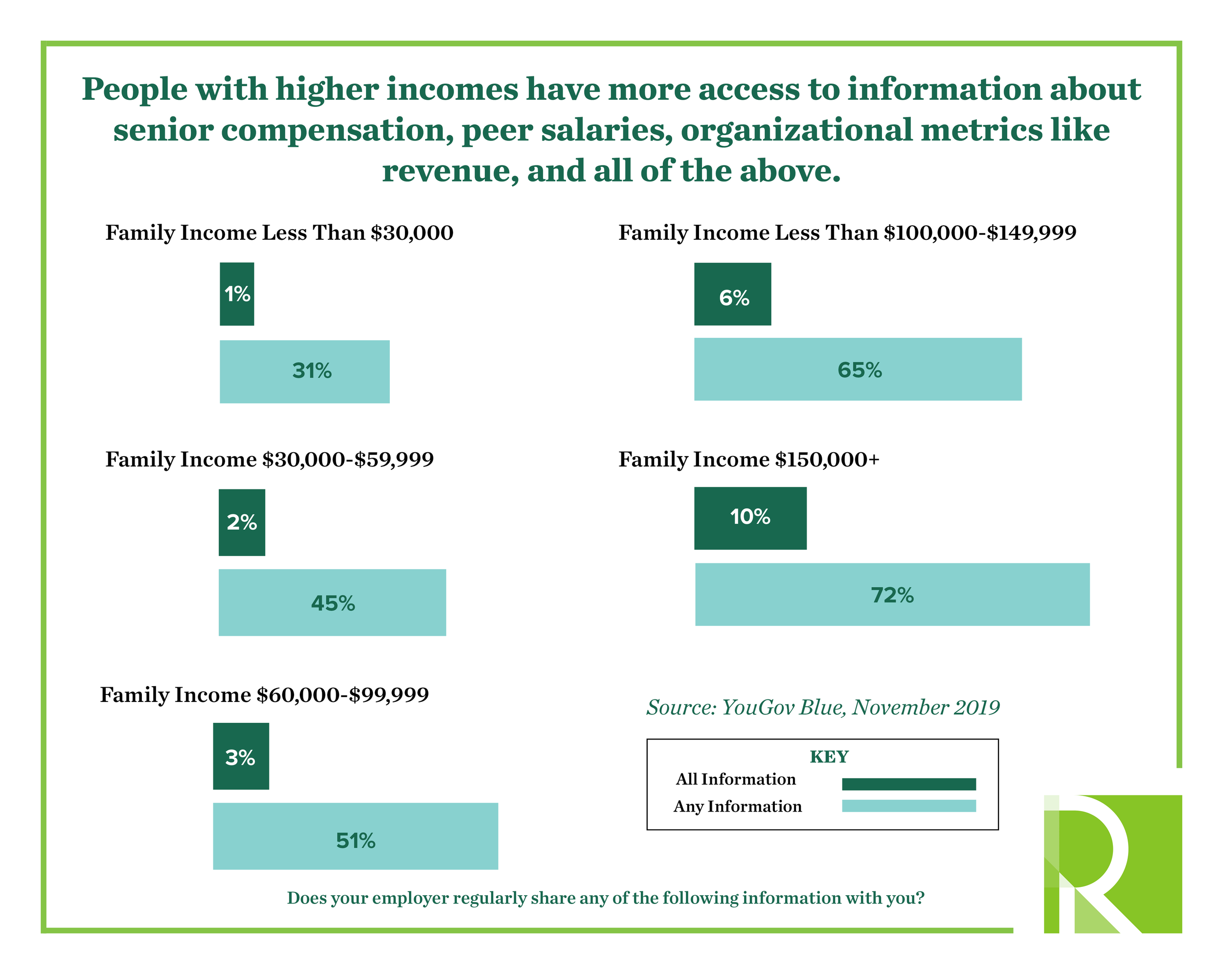 Social Media Infographic on Family Income