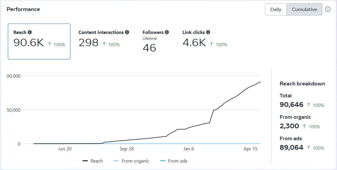 Meta: Facebook 5/1/2023-4/30/2024