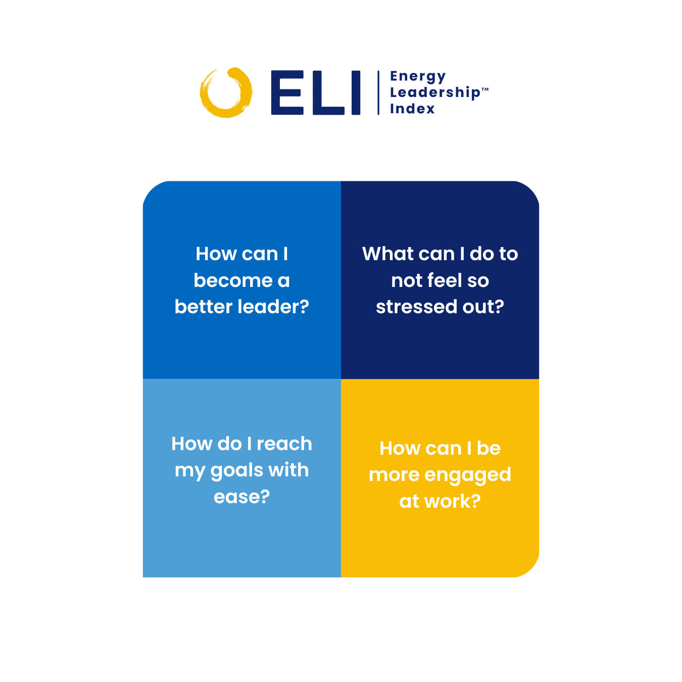 A four-quadrant chart titled 'ELI Energy Leadership Index' with questions about leadership, stress, goals, and engagement, using blue, navy, light blue, and yellow colors.