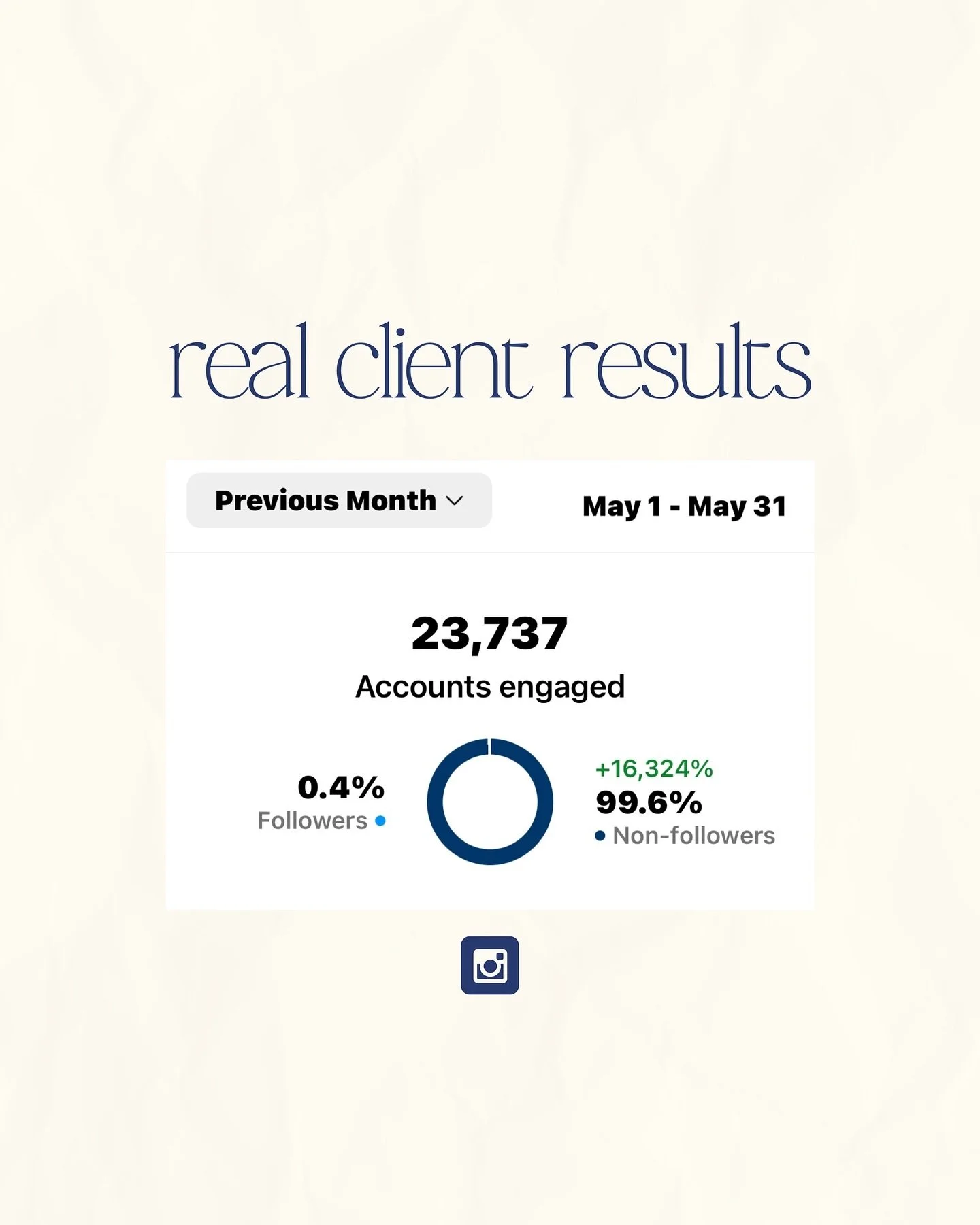 We&rsquo;re thrilled about the outstanding results our clients are experiencing! 📈

This success demonstrates the power of a well-crafted strategy and engaging content. By developing a cohesive plan and tailored marketing approach, we can also help 