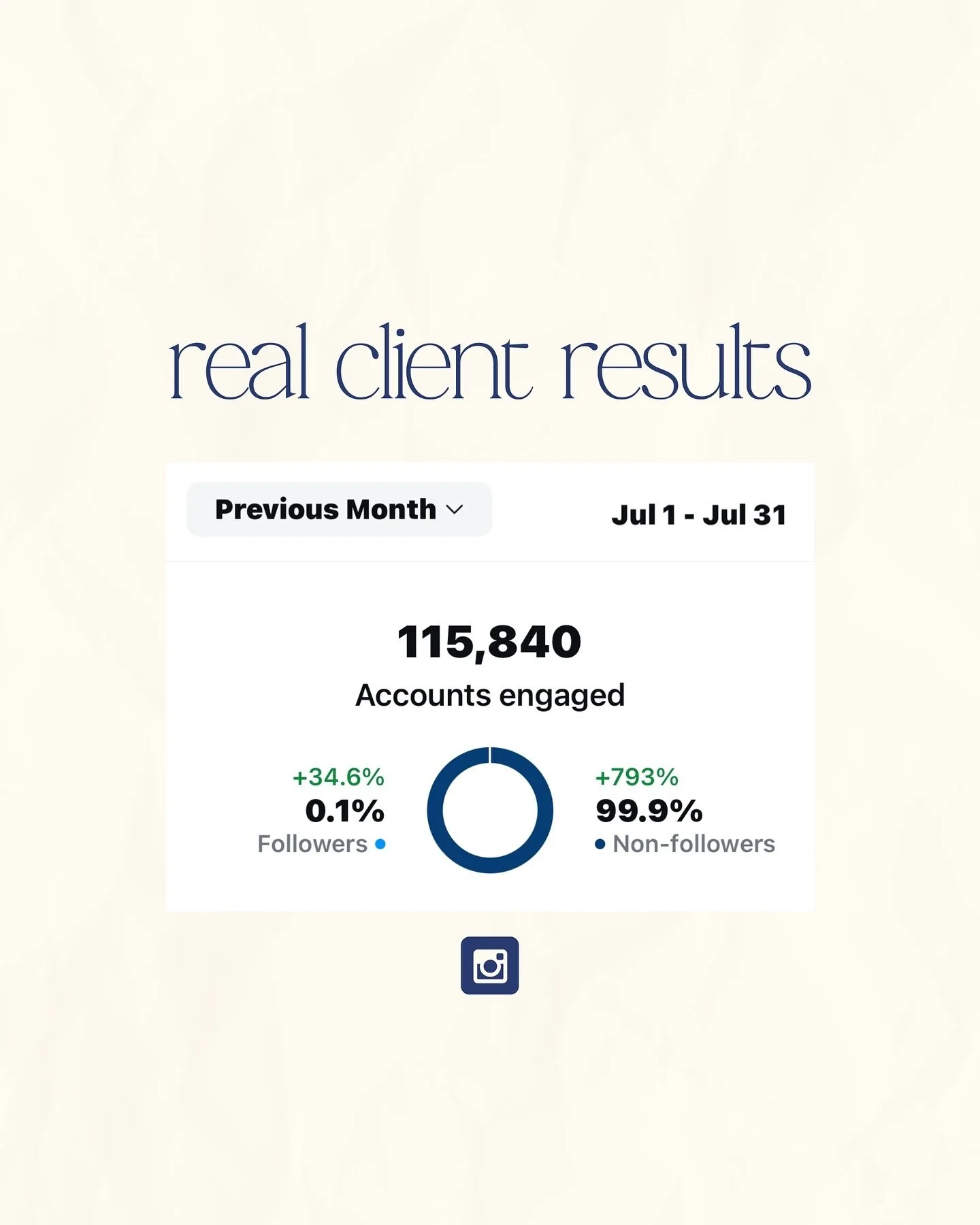 These July client results are a dream! ✨

Our viral reel skyrocketed engagement and expanded our reach, proving that captivating video content is essential for business growth. 

A viral video not only boosts brand awareness but also fosters deeper c