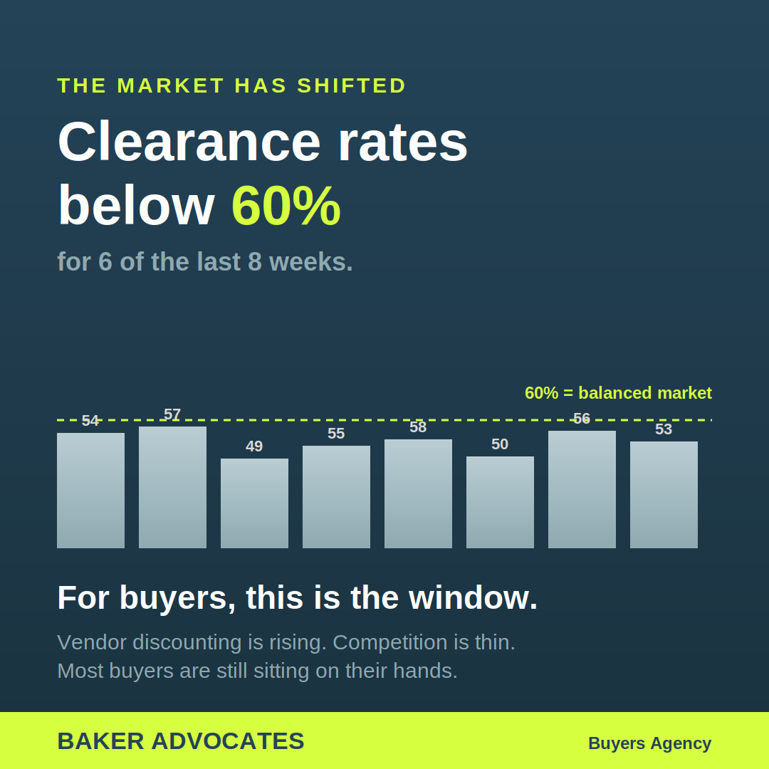 Bar chart showing Australian auction clearance rates below the 60% balanced market line for six of the last eight weeks, Baker Advocates branding.