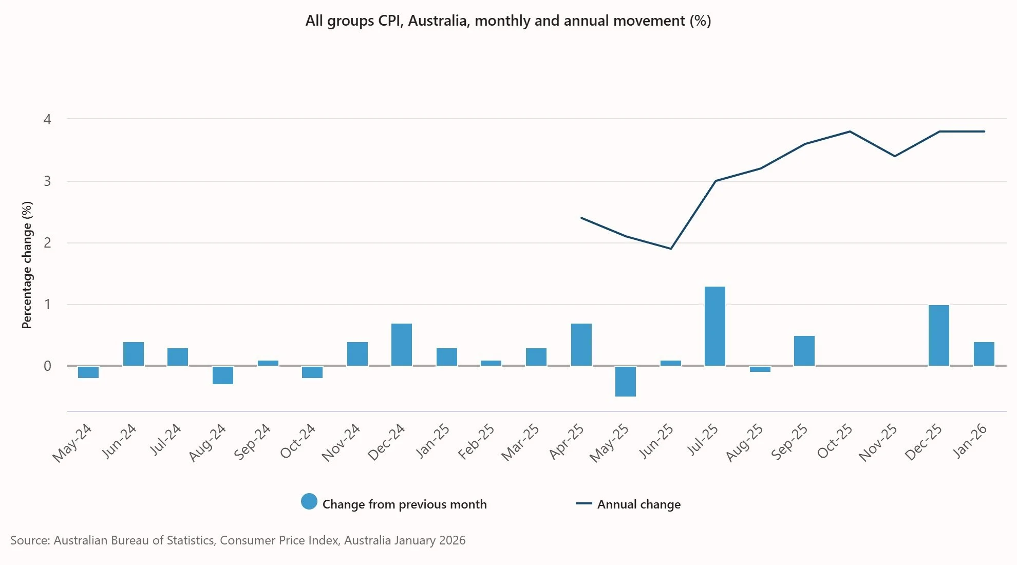 Inflation Still Elevated. What It Means for Property Investors