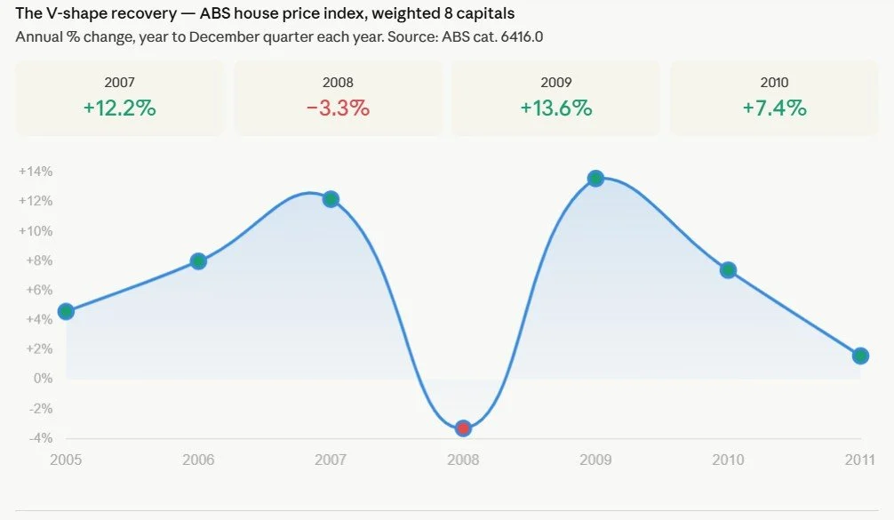 The Most Important Property Chart Nobody Is Talking About Right Now