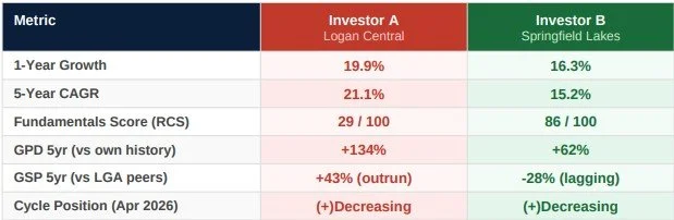 Two Investors. Same Budget. Very Different Outcomes.