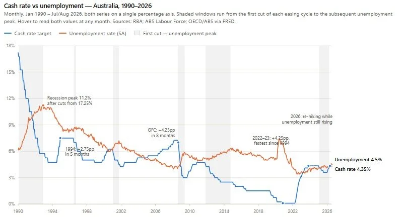 A Rate Cut Is in Sight — Here's What 36 Years of RBA History Says Happens Next