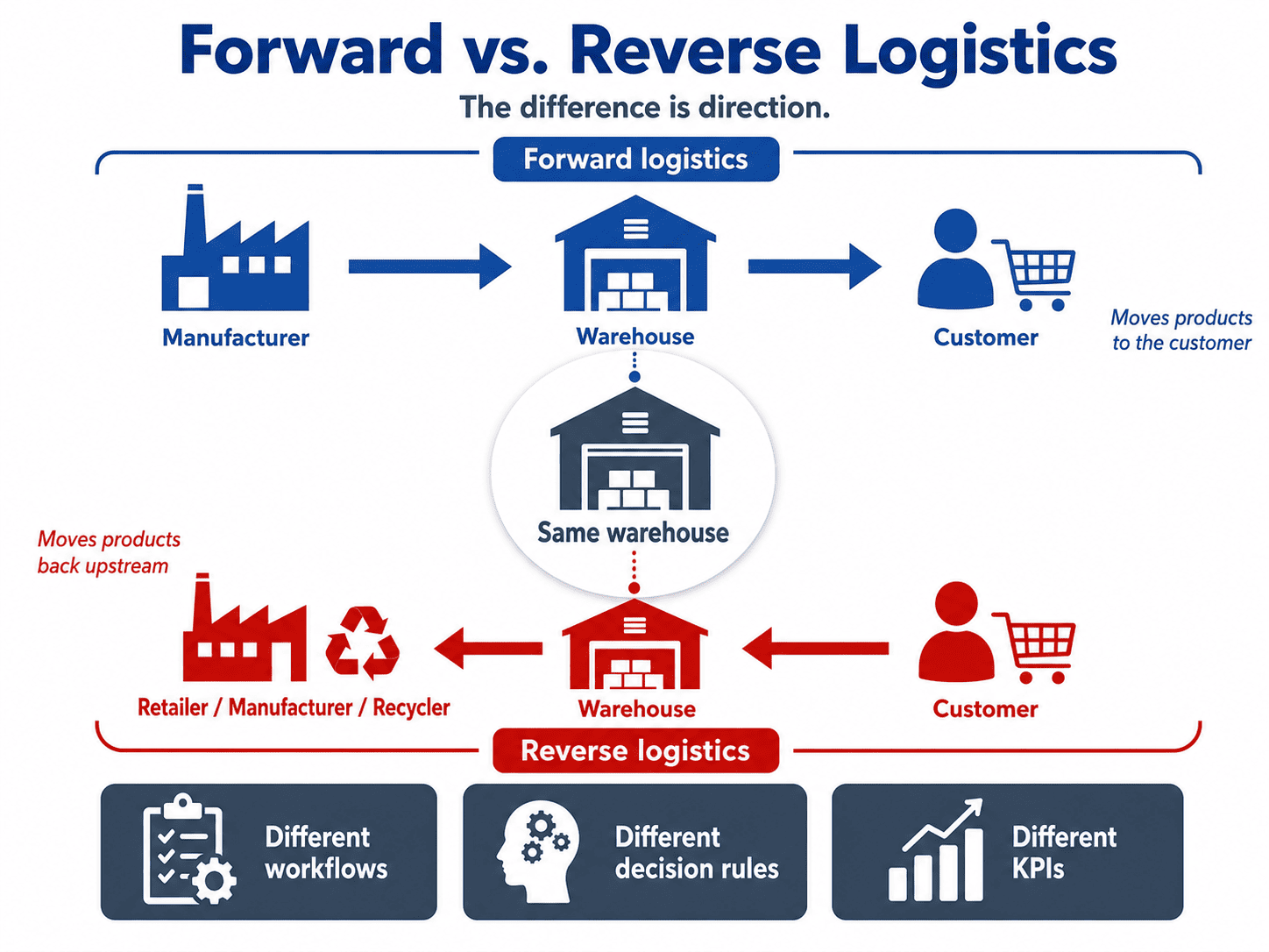 Forward vs Reverse Logistics