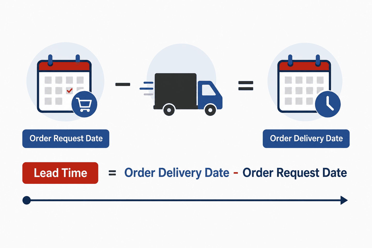 Lead Time = Order Delivery Date - Order Request Date