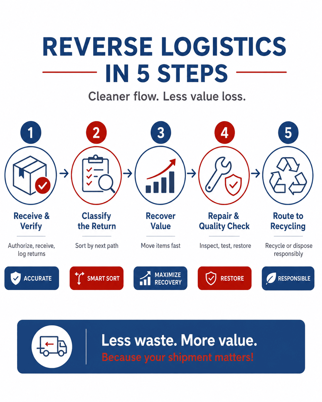 Reverse Logistics Process Visual