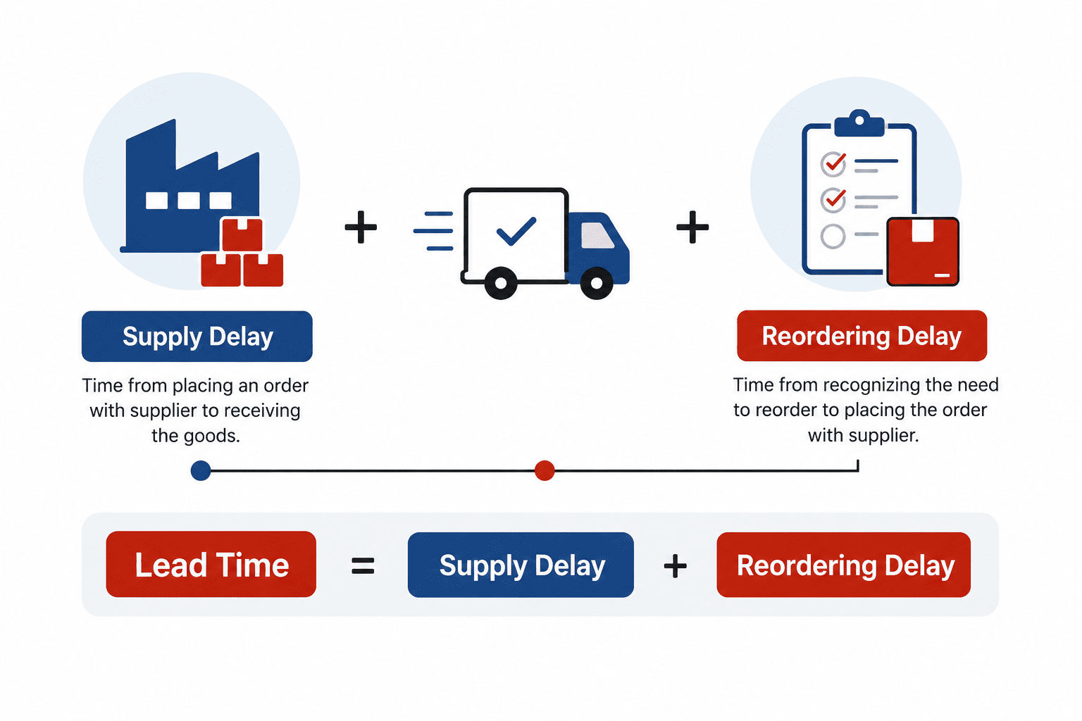 Lead Time = Supply Delay + Reordering Delay