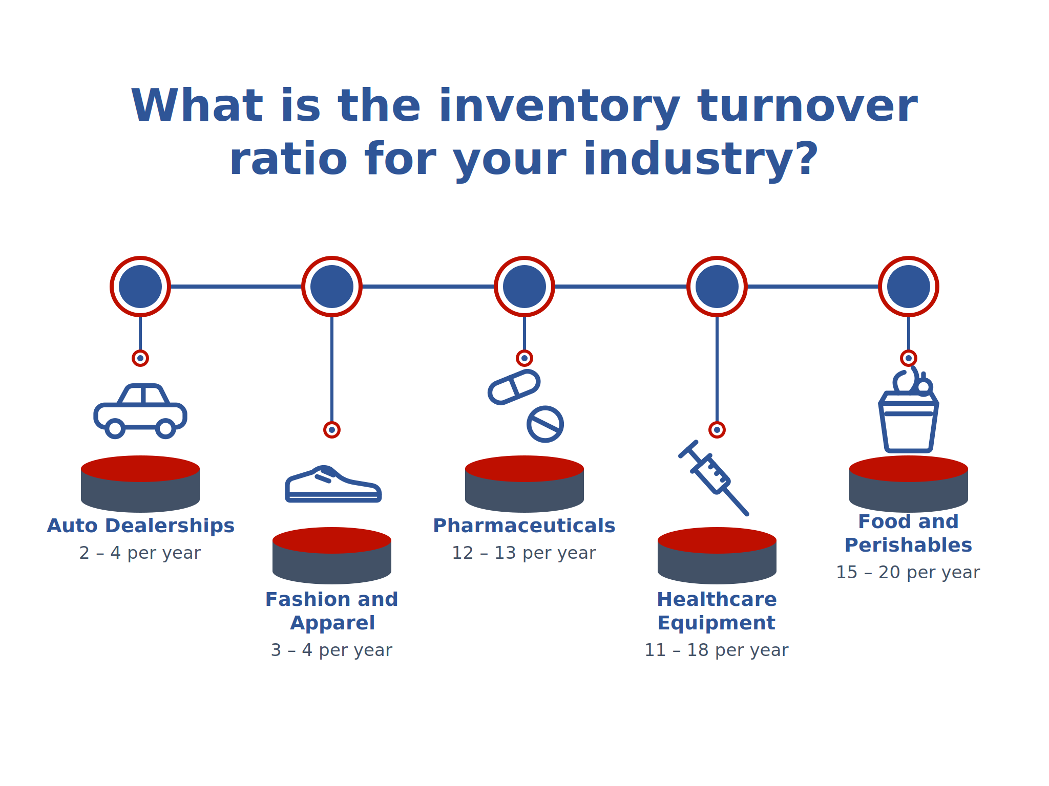 What is the inventory turnover ratio for your industry?