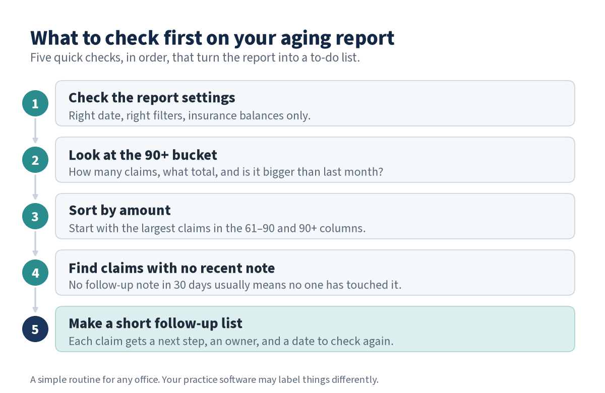 A five-step diagram titled "What to check first on your aging report": 1) check the report settings, 2) look at the 90+ bucket, 3) sort by amount, 4) find claims with no follow-up note in 30 days, 5) make a short follow-up list.