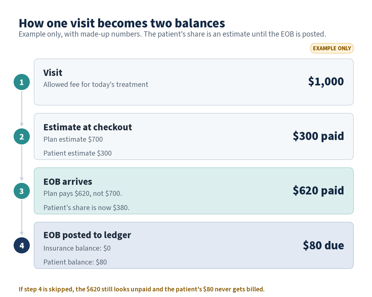 Four-step example with made-up numbers. A $1,000 visit is estimated at $700 from the plan and $300 from the patient, who pays $300. The plan pays $620, so once the EOB is posted, insurance owes $0 and the patient owes $80.