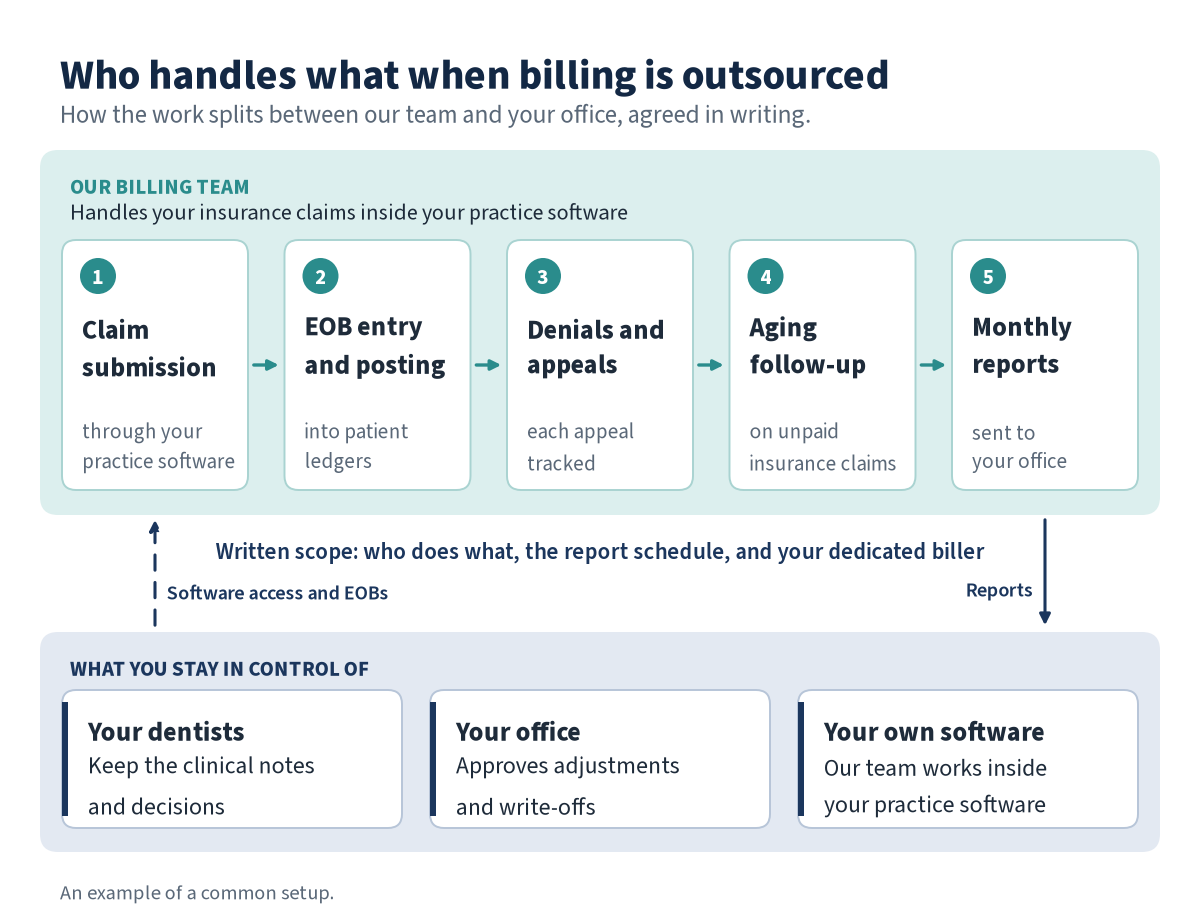 Diagram of who handles what. The billing team handles claims, EOB posting, denials and appeals, unpaid claim follow-up, and monthly reports. The office keeps clinical notes, write-off approvals and its own software.