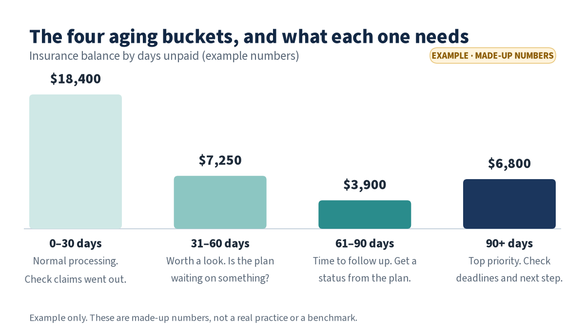 An example bar chart with made-up numbers showing insurance balances in four aging buckets: $18,400 at 0 to 30 days, $7,250 at 31 to 60 days, $3,900 at 61 to 90 days, and $6,800 at over 90 days. Not a real practice or a benchmark.