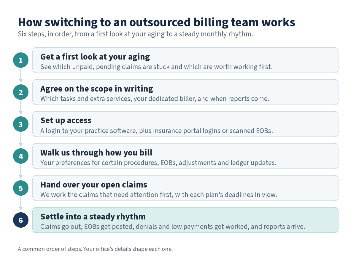 A six-step diagram of switching to an outsourced billing team: get a first look at your aging, agree on the scope in writing, set up access, walk the team through how you bill, hand over open claims, and settle into a steady monthly rhythm.