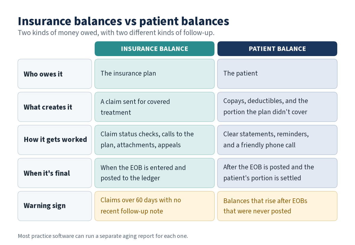Chart comparing insurance and patient balances: who owes each, what creates it, how it's worked, when it's final, and warning signs like old claims with no follow-up note or balances rising after unposted EOBs.