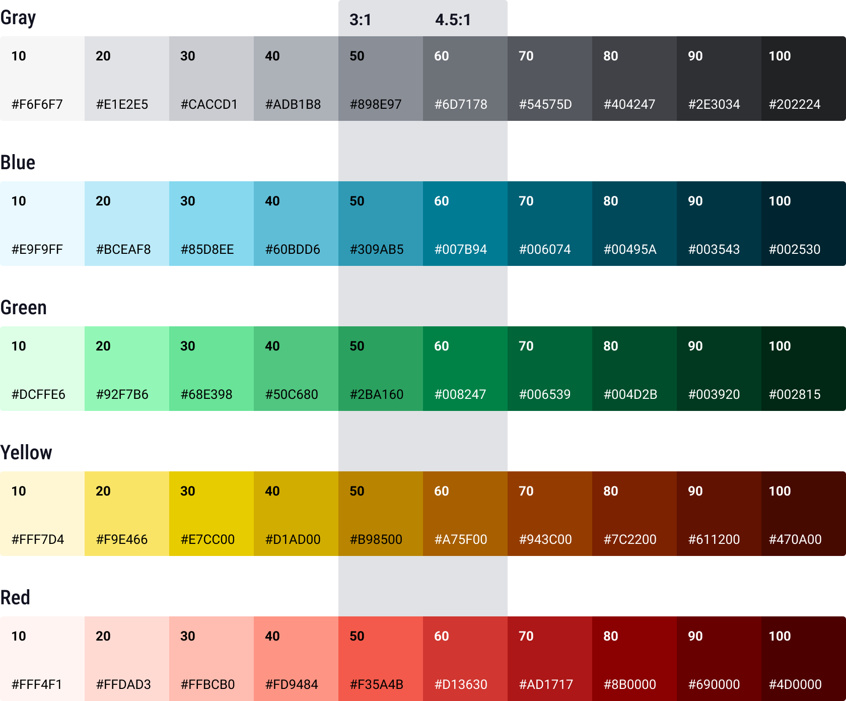 Design system color palette showing gray, blue, green, yellow, and red scales from 10 to 100, with hex values labeled on each swatch.