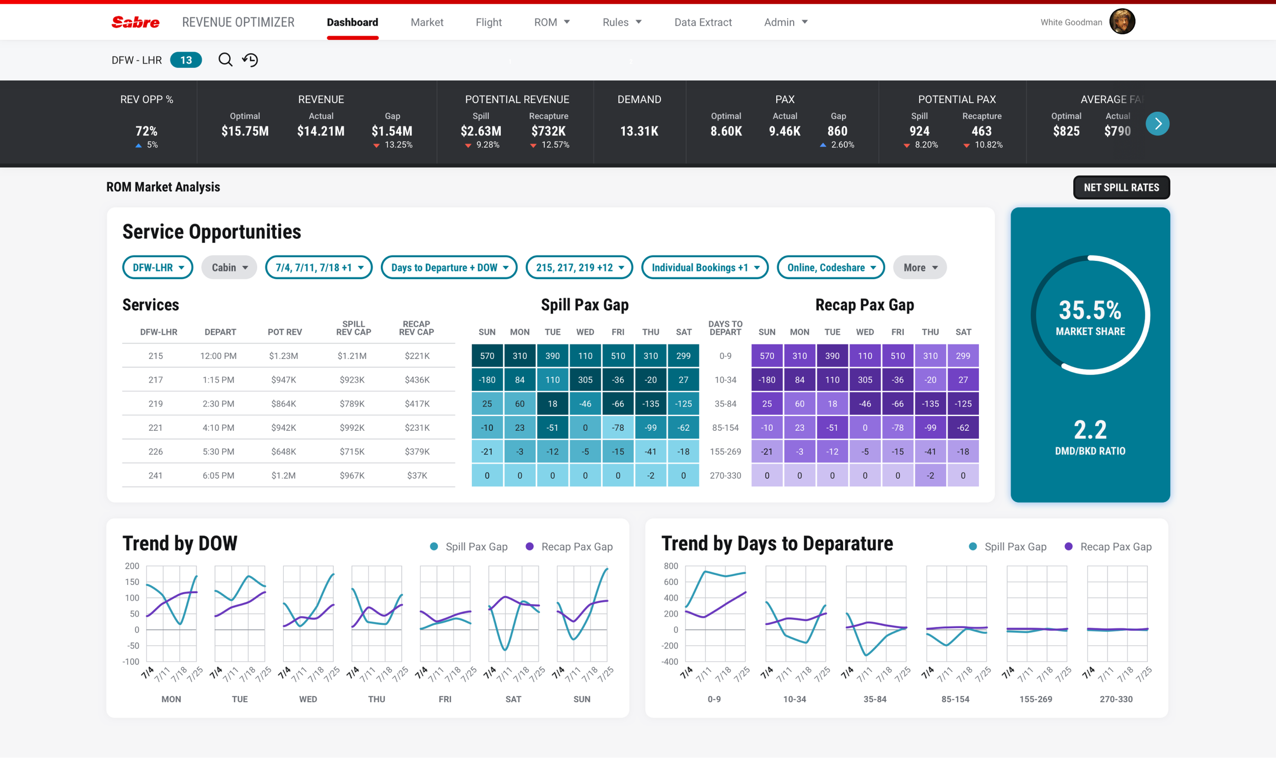 Screenshot of the Revenue Optimizer dashboard updated with Spark design system components, featuring a KPI bar at the top and multiple panels with data visualizations showing service opportunities and performance trends.