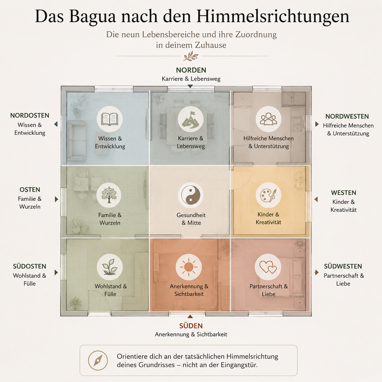 9 Lebensbereiche. Ein Zuhause - Das Bagua