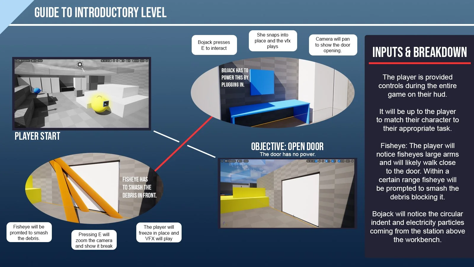 The second intro level slide shows a visual representation of our players start, objective, and roadblocks. The small input breakdown on the side is a reminder for the presentation viewer that each bot has a different input system and must be used in