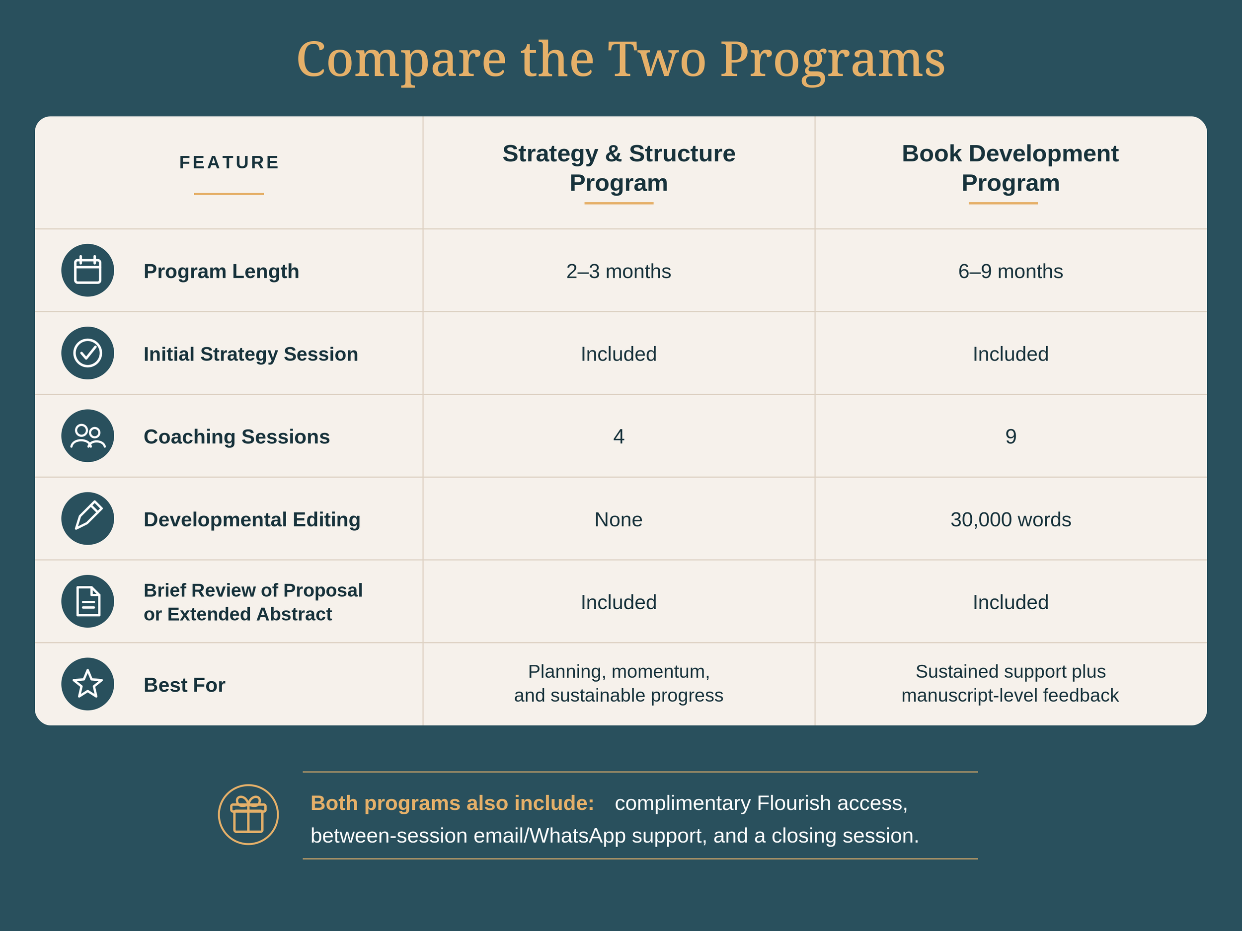 Comparison of the two coaching programs. The main differences is that the book development program is longer, includes more coaching sessions, and includes 30k words of developmental editing. The shorter program doesn't include developmental editing.