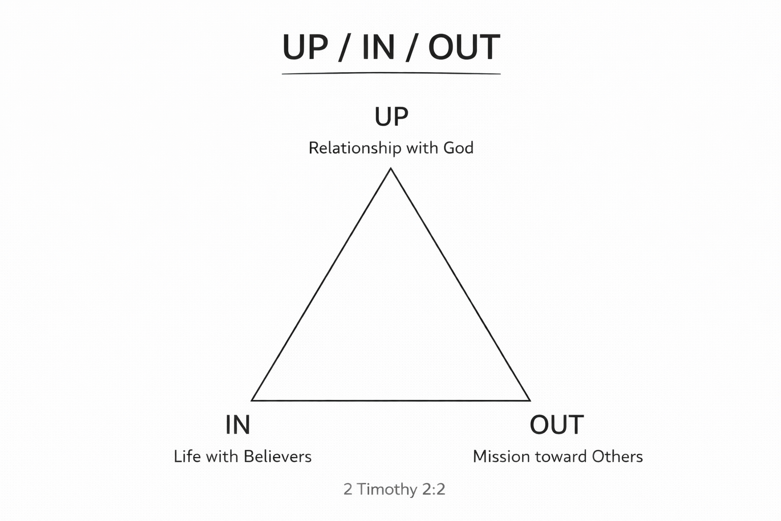 up in out triangle discipleship