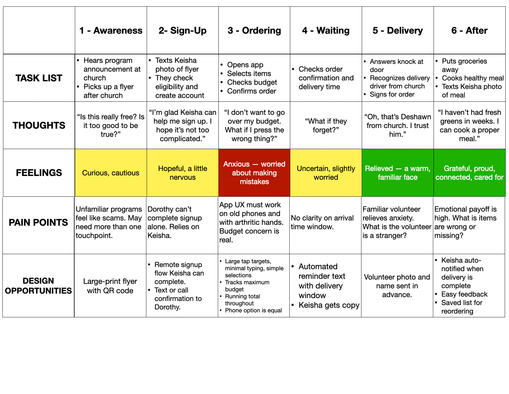 Journey map table for Dorothy's using the app
