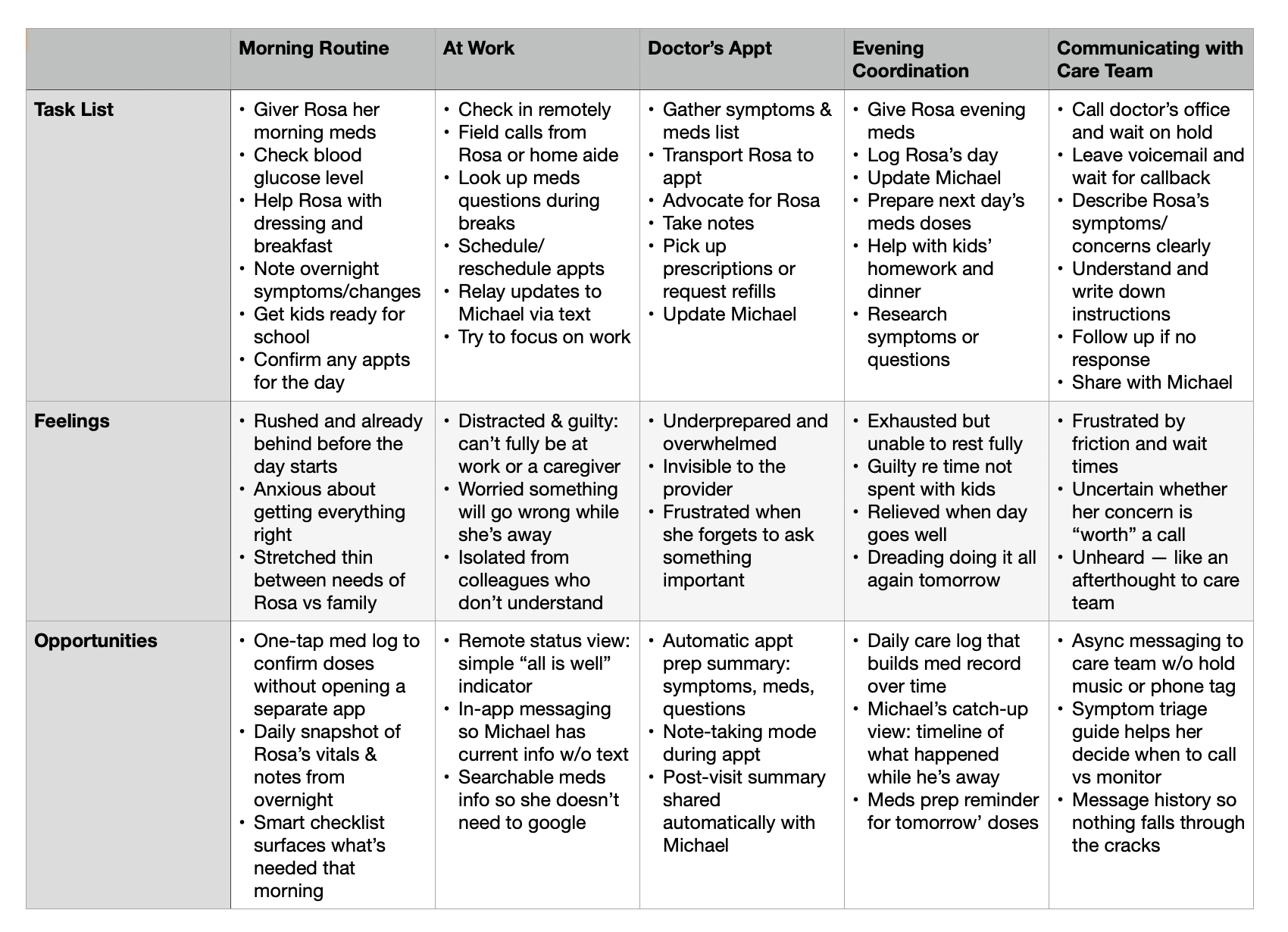 Maria's user journey map across five phases — Morning routine, At work, Doctor's appointment, Evening coordination, and Communicating with the care team — showing tasks, feelings, and design opportunities at each stage.