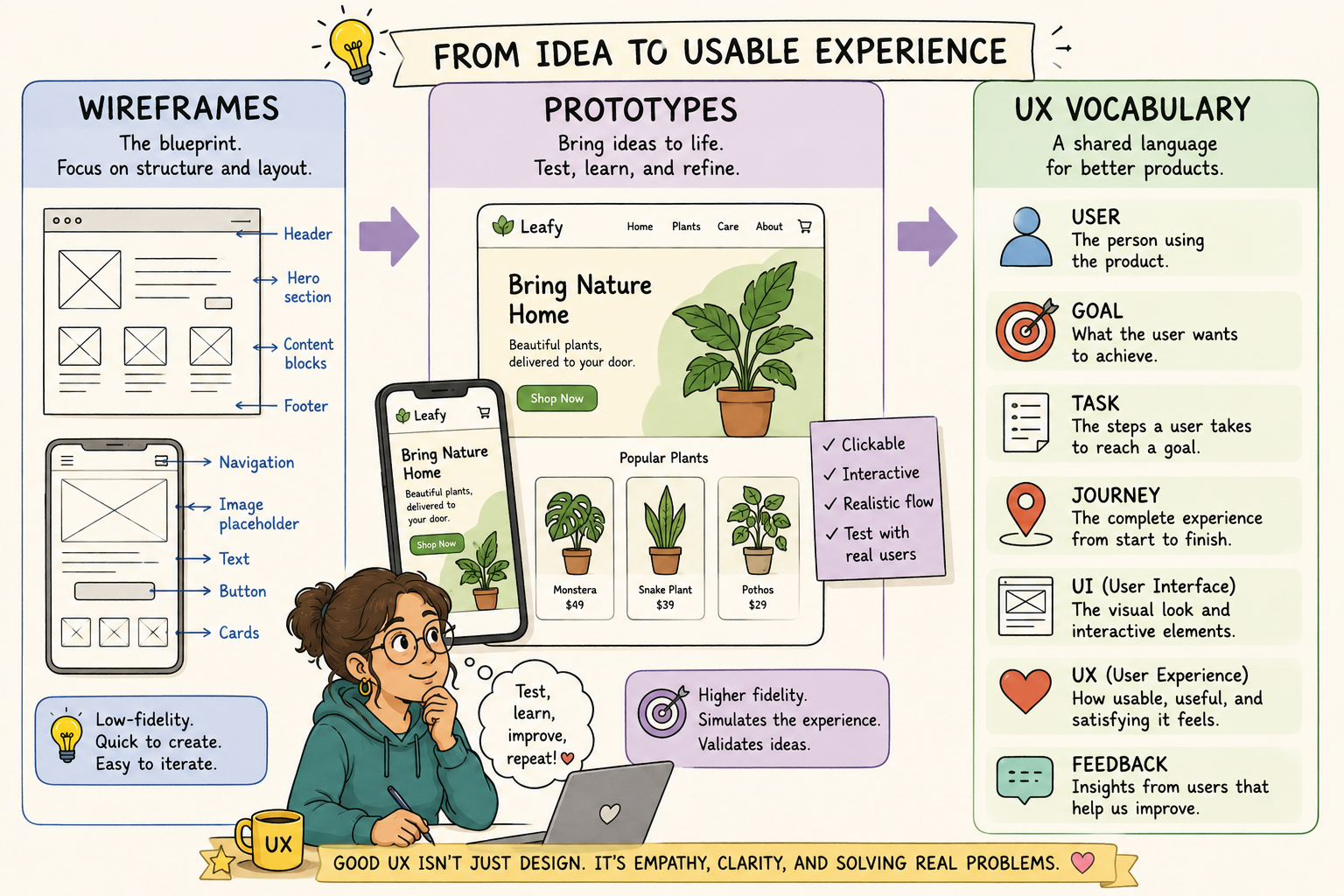 cartoon image showing UX wireframes, prototypes, and UX vocabulary