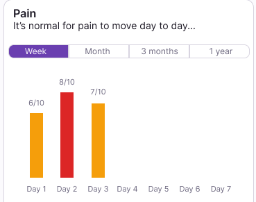 pain chart from Genura knee recovery prototype