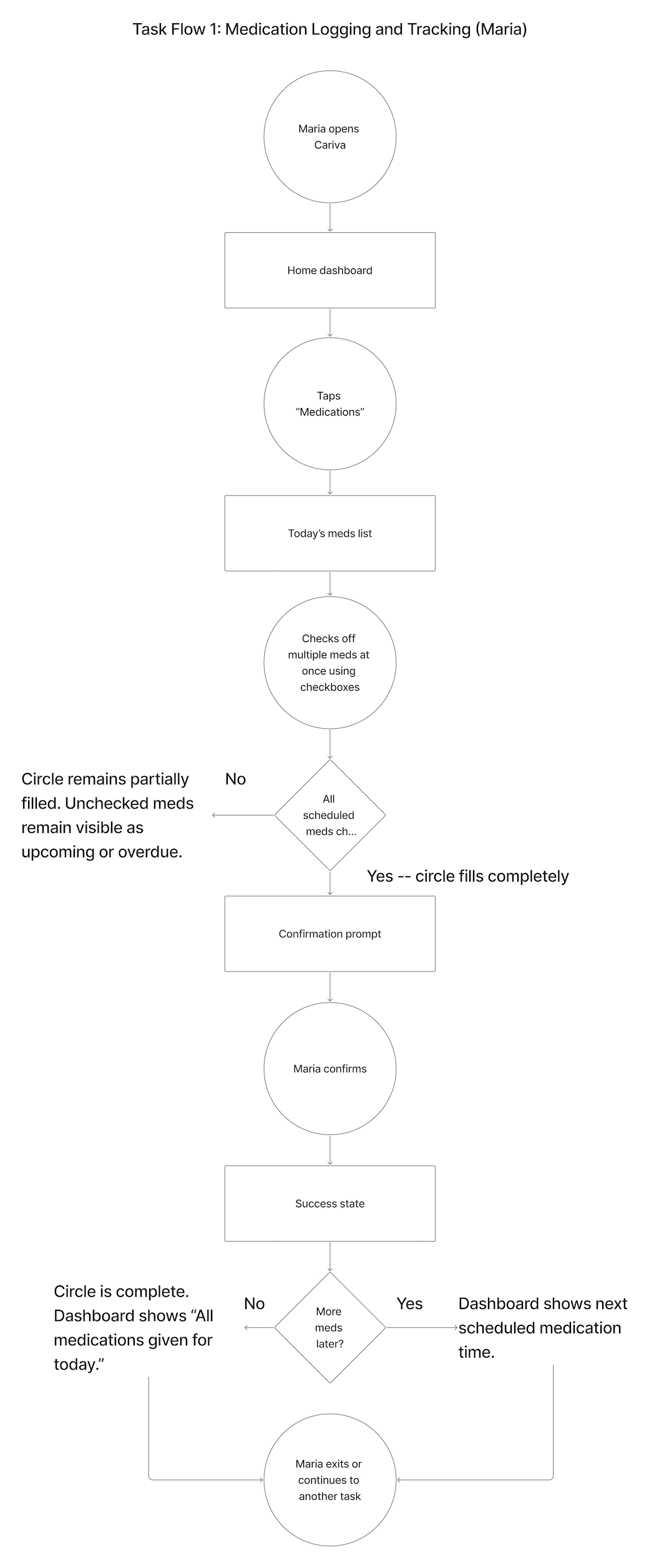 Diagram showing task flows for medication logging